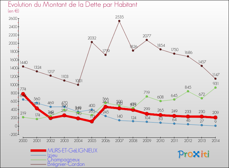 Evolution de la dette par habitant pour la commune de MURS-ET-GéLIGNIEUX et les communes proches de 2000 à 2014 Comparaison de la dette par habitant pour MURS-ET-GéLIGNIEUX et les communes voisines de 2000 à 2014