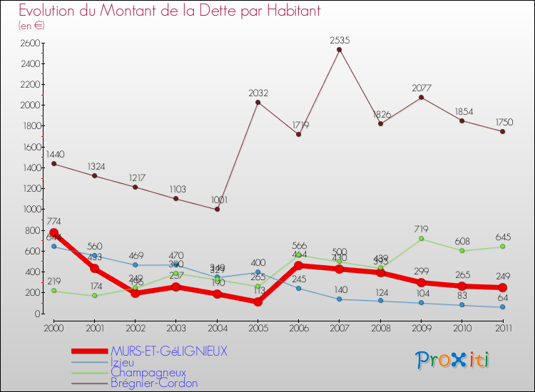 Evolution de la dette par habitant pour la commune de MURS-ET-GéLIGNIEUX et les communes proches Comparaison de la dette par habitant pour MURS-ET-GéLIGNIEUX et les communes voisines