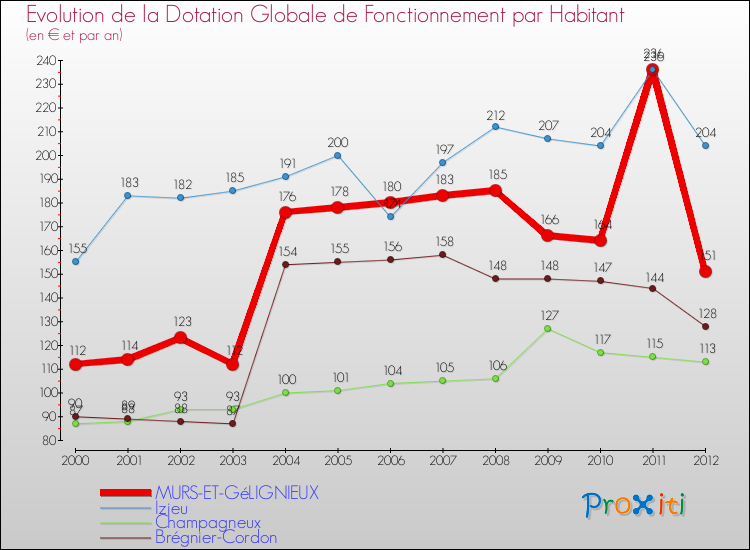 Evolution et montant de la dotation globale de fonctionnement par Habitant pour MURS-ET-GéLIGNIEUX et les communes proches Comparaison des dotations globales de fonctionnement par habitant pour MURS-ET-GéLIGNIEUX et les communes voisines