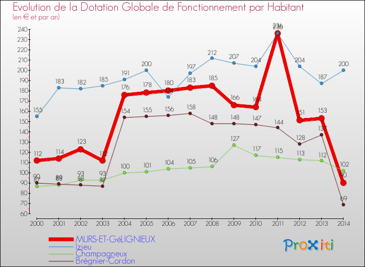 Evolution et montant de la dotation globale de fonctionnement par Habitant pour MURS-ET-GéLIGNIEUX et les communes proches de 2000 à 2014. Comparaison des dotations globales de fonctionnement par habitant pour MURS-ET-GéLIGNIEUX et les communes voisines de 2000 à 2014.