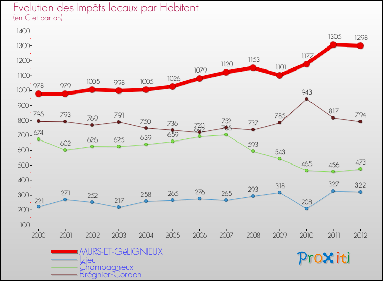 Evolution et montant des impôts locaux par Habitant pour MURS-ET-GéLIGNIEUX et les communes proches Comparaison des impôts locaux par habitant pour MURS-ET-GéLIGNIEUX et les communes voisines