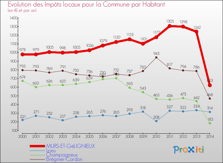 Evolution et montant des impôts locaux par Habitant pour MURS-ET-GéLIGNIEUX et les communes proches de 2000 à 2014 Comparaison des impôts locaux par habitant pour MURS-ET-GéLIGNIEUX et les communes voisines de 2000 à 2014