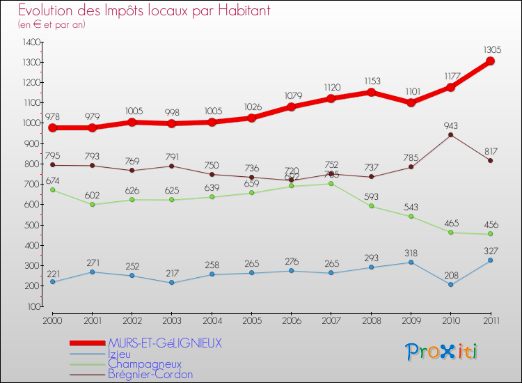 Evolution et montant des impôts locaux par Habitant pour MURS-ET-GéLIGNIEUX et les communes proches Comparaison des impôts locaux par habitant pour MURS-ET-GéLIGNIEUX et les communes voisines