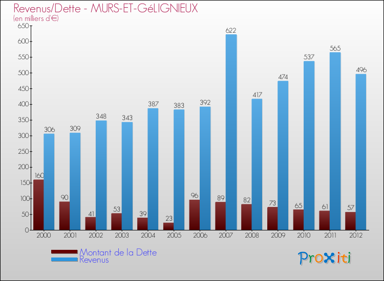 Evolution comparée de la dette et des revenus pour la commune de MURS-ET-GéLIGNIEUX de 2000 à 2012 Comparaison de la dette et des revenus pour MURS-ET-GéLIGNIEUX de 2000 à 2012