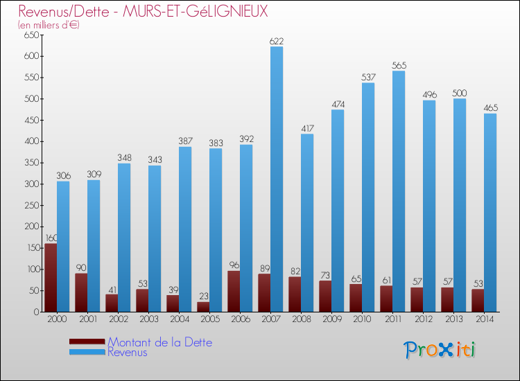 Evolution comparée de la dette et des revenus pour la commune de MURS-ET-GéLIGNIEUX de 2000 à 2014 Comparaison de la dette et des revenus pour MURS-ET-GéLIGNIEUX de 2000 à 2014