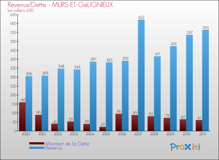 Evolution comparée de la dette et des revenus pour la commune de MURS-ET-GéLIGNIEUX de 2000 à 2011 Comparaison de la dette et des revenus pour MURS-ET-GéLIGNIEUX de 2000 à 2011