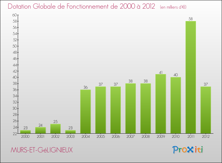 Evolution du montant de la Dotation Globale de Fonctionnement pour la commune de MURS-ET-GéLIGNIEUX de 2000 à 2012 Evolution du montant de la Dotation Globale de Fonctionnement pour MURS-ET-GéLIGNIEUX de 2000 à 2012