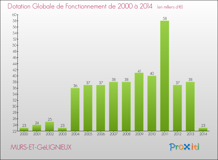 Evolution du montant de la Dotation Globale de Fonctionnement pour la commune de MURS-ET-GéLIGNIEUX de 2000 à 2014 Evolution du montant de la Dotation Globale de Fonctionnement pour MURS-ET-GéLIGNIEUX de 2000 à 2014