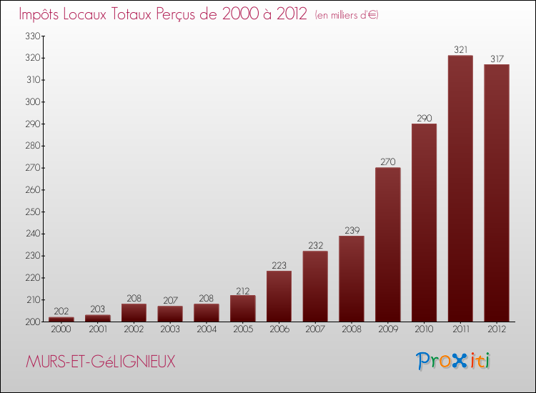 Evolution des Impôts Locaux pour la commune de MURS-ET-GéLIGNIEUX de 2000 à 2012 Evolution des Impôts Locaux pour MURS-ET-GéLIGNIEUX de 2000 à 2012