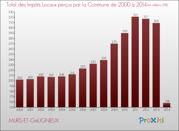 Evolution des Impôts Locaux pour la commune de MURS-ET-GéLIGNIEUX de 2000 à 2014 Evolution des Impôts Locaux pour MURS-ET-GéLIGNIEUX de 2000 à 2014