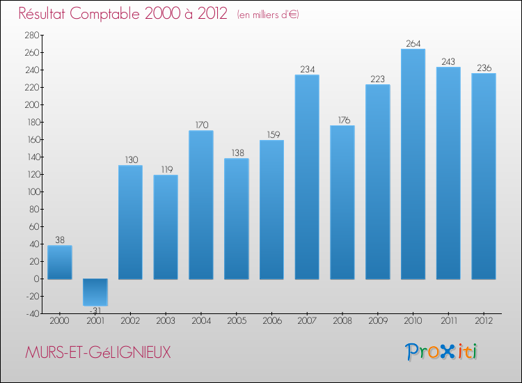Evolution du résultat comptable pour la commune de MURS-ET-GéLIGNIEUX de 2000 à 2012 Evolution du résultat comptable pour MURS-ET-GéLIGNIEUX de 2000 à 2012