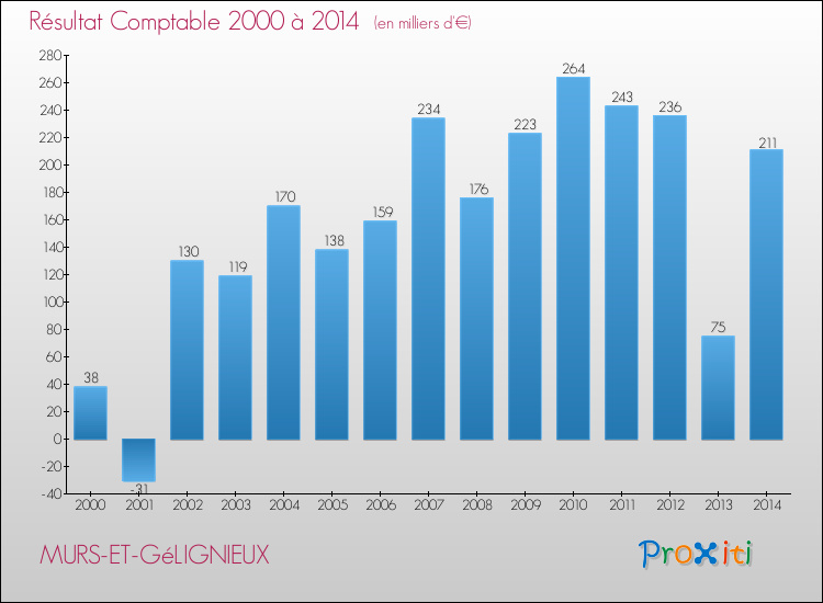 Evolution du résultat comptable pour la commune de MURS-ET-GéLIGNIEUX de 2000 à 2014 Evolution du résultat comptable pour MURS-ET-GéLIGNIEUX de 2000 à 2014