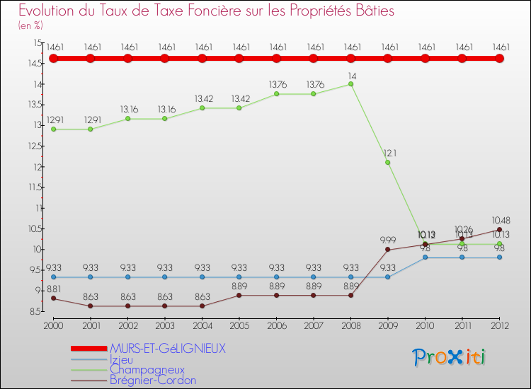 Evolution du taux de la taxe foncière sur le bati pour MURS-ET-GéLIGNIEUX et les communes proches de 2000 à 2012 Comparaison des taux de taxe foncière sur le bati pour MURS-ET-GéLIGNIEUX et les communes voisines de 2000 à 2012