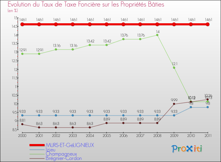 Evolution du taux de la taxe foncière sur le bati pour MURS-ET-GéLIGNIEUX et les communes proches Comparaison des taux de taxe foncière sur le bati pour MURS-ET-GéLIGNIEUX et les communes voisines