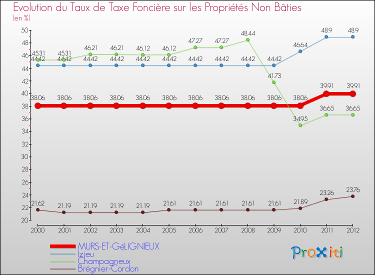 Evolution du taux de la taxe foncière sur les immeubles et terrains non batis pour MURS-ET-GéLIGNIEUX et les communes proches de 2000 à 2012 Comparaison des taux de la taxe foncière sur les immeubles et terrains non batis pour MURS-ET-GéLIGNIEUX et les communes voisines de 2000 à 2012