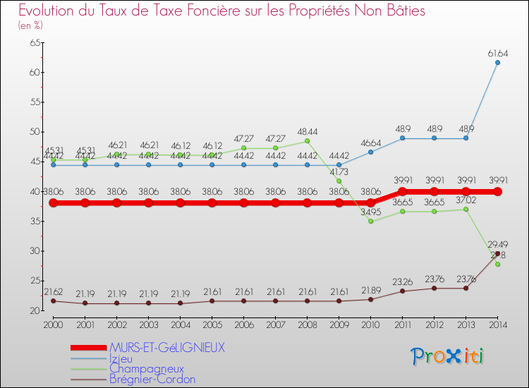 Evolution du taux de la taxe foncière sur les immeubles et terrains non batis pour MURS-ET-GéLIGNIEUX et les communes proches de 2000 à 2014 Comparaison des taux de la taxe foncière sur les immeubles et terrains non batis pour MURS-ET-GéLIGNIEUX et les communes voisines de 2000 à 2014