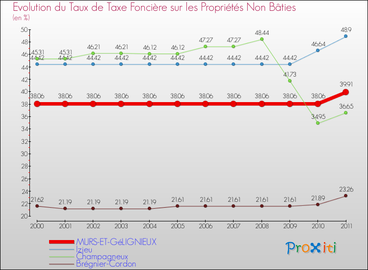Evolution du taux de la taxe foncière sur les immeubles et terrains non batis pour MURS-ET-GéLIGNIEUX et les communes proches Comparaison des taux de la taxe foncière sur les immeubles et terrains non batis pour MURS-ET-GéLIGNIEUX et les communes voisines