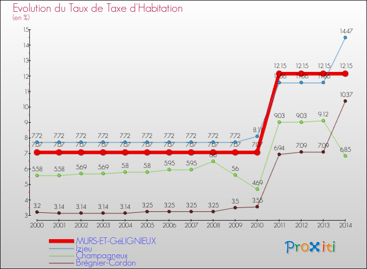 Evolution du taux de la taxe d'habitation pour MURS-ET-GéLIGNIEUX et les communes proches de 2000 à 2014 Comparaison des taux de la taxe d'habitation pour MURS-ET-GéLIGNIEUX et les communes voisines de 2000 à 2014