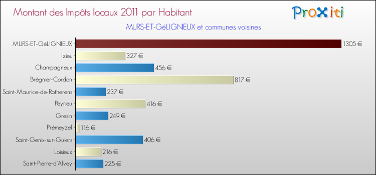 Montant des impôts locaux par Habitant pour MURS-ET-GéLIGNIEUX et les communes proches Comparaison des impôts locaux par habitant pour MURS-ET-GéLIGNIEUX et les communes voisines