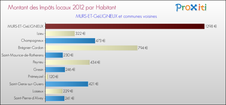 Montant des impôts locaux par Habitant pour MURS-ET-GéLIGNIEUX et les communes proches Comparaison des impôts locaux par habitant pour MURS-ET-GéLIGNIEUX et les communes voisines