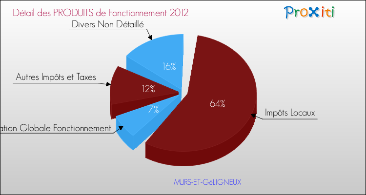 Décomposition du Budget de Fonctionnement 2012 de la commune de MURS-ET-GéLIGNIEUX Budget de Fonctionnement 2012 pour la commune de MURS-ET-GéLIGNIEUX
