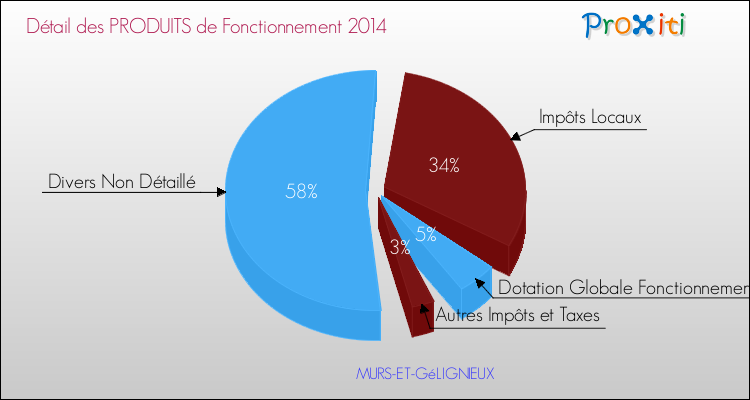 Décomposition du Budget de Fonctionnement 2014 de la commune de MURS-ET-GéLIGNIEUX Budget de Fonctionnement 2014 pour la commune de MURS-ET-GéLIGNIEUX
