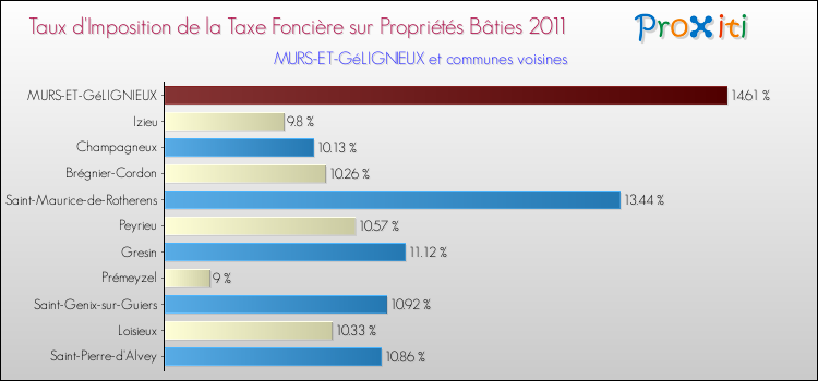 Taux d'imposition de la taxe foncière sur le bati 2011 pour MURS-ET-GéLIGNIEUX et les communes proches Comparaison des taux d'imposition de la taxe foncière sur le bati 2011 pour MURS-ET-GéLIGNIEUX et les communes voisines
