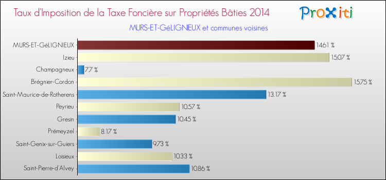 Taux d'imposition de la taxe foncière sur le bati 2014 pour MURS-ET-GéLIGNIEUX et les communes proches Comparaison des taux d'imposition de la taxe foncière sur le bati 2014 pour MURS-ET-GéLIGNIEUX et les communes voisines