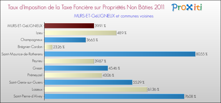 Taux d'imposition de la taxe foncière sur les immeubles et terrains non batis 2011 pour MURS-ET-GéLIGNIEUX et les communes proches Comparaison des taux d'imposition de la taxe foncière sur les immeubles et terrains non batis 2011 pour MURS-ET-GéLIGNIEUX et les communes voisines