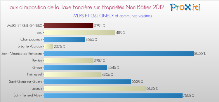 Taux d'imposition de la taxe foncière sur les immeubles et terrains non batis 2012 pour MURS-ET-GéLIGNIEUX et les communes proches Comparaison des taux d'imposition de la taxe foncière sur les immeubles et terrains non batis 2012 pour MURS-ET-GéLIGNIEUX et les communes voisines