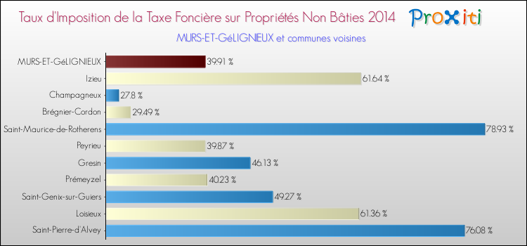 Taux d'imposition de la taxe foncière sur les immeubles et terrains non batis 2014 pour MURS-ET-GéLIGNIEUX et les communes proches Comparaison des taux d'imposition de la taxe foncière sur les immeubles et terrains non batis 2014 pour MURS-ET-GéLIGNIEUX et les communes voisines