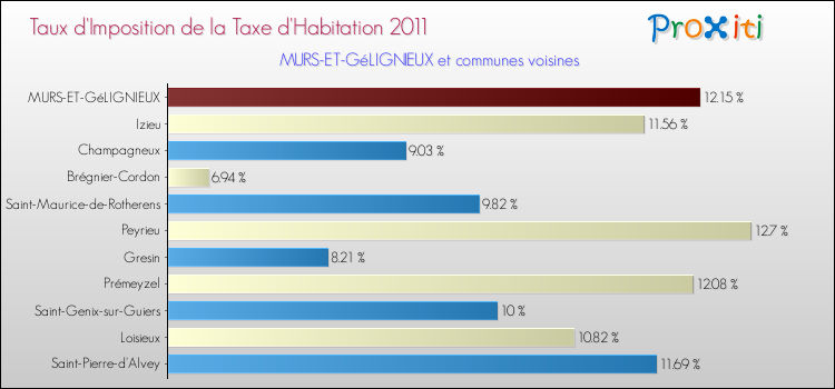 Taux d'imposition de la taxe d'habitation 2011 pour MURS-ET-GéLIGNIEUX et les communes proches Comparaison des taux d'imposition de la taxe d'habitation 2011 pour MURS-ET-GéLIGNIEUX et les communes voisines