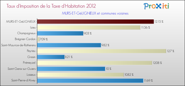 Taux d'imposition de la taxe d'habitation 2012 pour MURS-ET-GéLIGNIEUX et les communes proches Comparaison des taux d'imposition de la taxe d'habitation 2012 pour MURS-ET-GéLIGNIEUX et les communes voisines