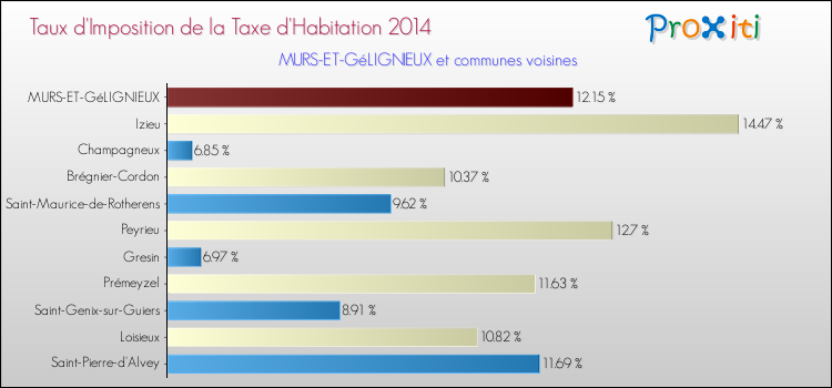 Taux d'imposition de la taxe d'habitation 2014 pour MURS-ET-GéLIGNIEUX et les communes proches Comparaison des taux d'imposition de la taxe d'habitation 2014 pour MURS-ET-GéLIGNIEUX et les communes voisines