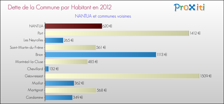 Dette par habitant de la commune en 2012 pour NANTUA et les communes proches Comparaison de la dette par habitant de la commune en 2012 pour NANTUA et les communes voisines