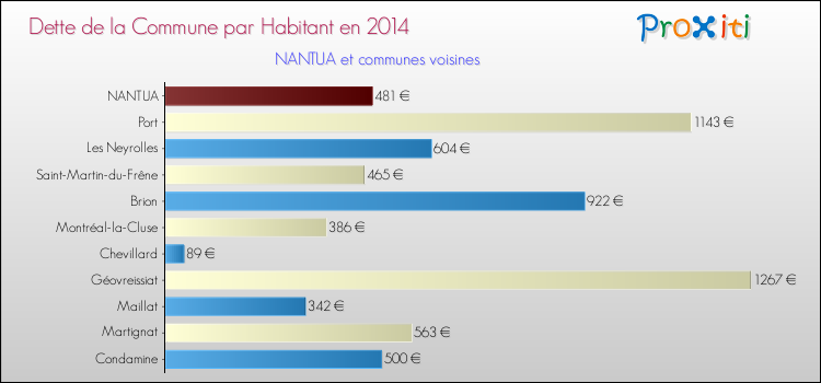 Dette par habitant de la commune en 2014 pour NANTUA et les communes proches Comparaison de la dette par habitant de la commune en 2014 pour NANTUA et les communes voisines