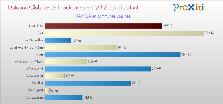 Montant des dotations globales de fonctionnement DGF par Habitant pour NANTUA et les communes proches Comparaison des des dotations globales de fonctionnement DGF par habitant pour NANTUA et les communes voisines