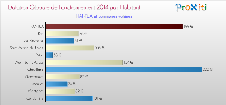 Montant des dotations globales de fonctionnement DGF par Habitant pour NANTUA et les communes proches en 2014. Comparaison des des dotations globales de fonctionnement DGF par habitant pour NANTUA et les communes voisines en 2014.