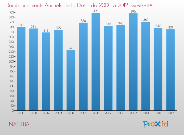 Evolution de l'annuité de la dette pour la commune de NANTUA de 2000 à 2012 Annuités de la dette pour NANTUA de 2000 à 2012