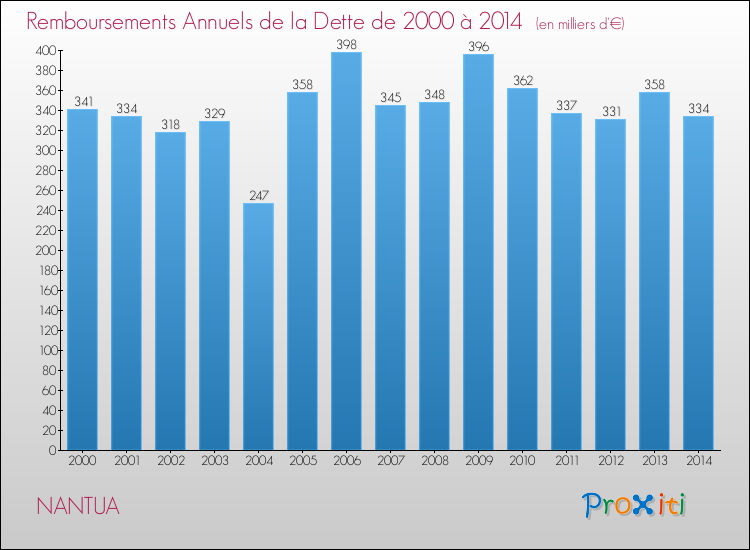 Evolution de l'annuité de la dette pour la commune de NANTUA de 2000 à 2014 Annuités de la dette pour NANTUA de 2000 à 2014