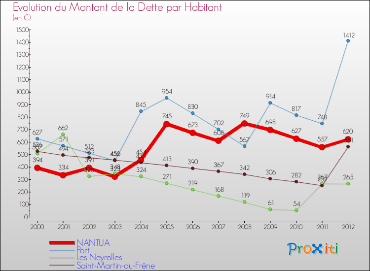 Evolution de la dette par habitant pour la commune de NANTUA et les communes proches de 2000 à 2012 Comparaison de la dette par habitant pour NANTUA et les communes voisines de 2000 à 2012