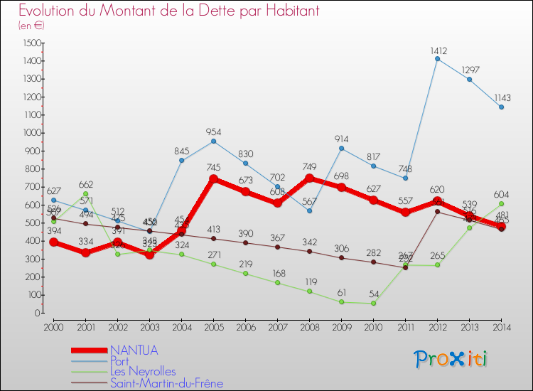 Evolution de la dette par habitant pour la commune de NANTUA et les communes proches de 2000 à 2014 Comparaison de la dette par habitant pour NANTUA et les communes voisines de 2000 à 2014