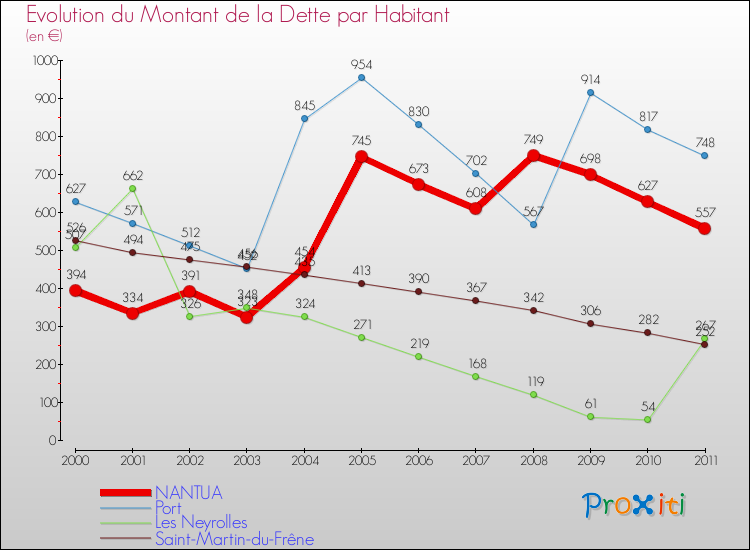 Evolution de la dette par habitant pour la commune de NANTUA et les communes proches Comparaison de la dette par habitant pour NANTUA et les communes voisines