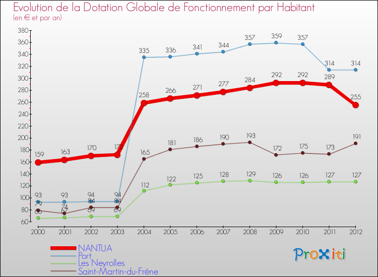 Evolution et montant de la dotation globale de fonctionnement par Habitant pour NANTUA et les communes proches Comparaison des dotations globales de fonctionnement par habitant pour NANTUA et les communes voisines
