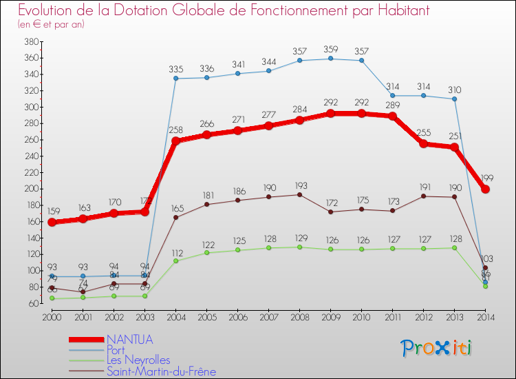 Evolution et montant de la dotation globale de fonctionnement par Habitant pour NANTUA et les communes proches de 2000 à 2014. Comparaison des dotations globales de fonctionnement par habitant pour NANTUA et les communes voisines de 2000 à 2014.