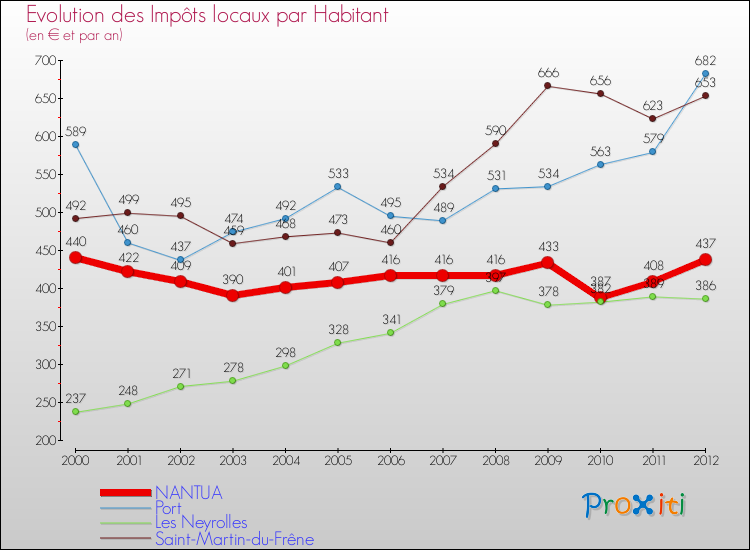 Evolution et montant des impôts locaux par Habitant pour NANTUA et les communes proches Comparaison des impôts locaux par habitant pour NANTUA et les communes voisines