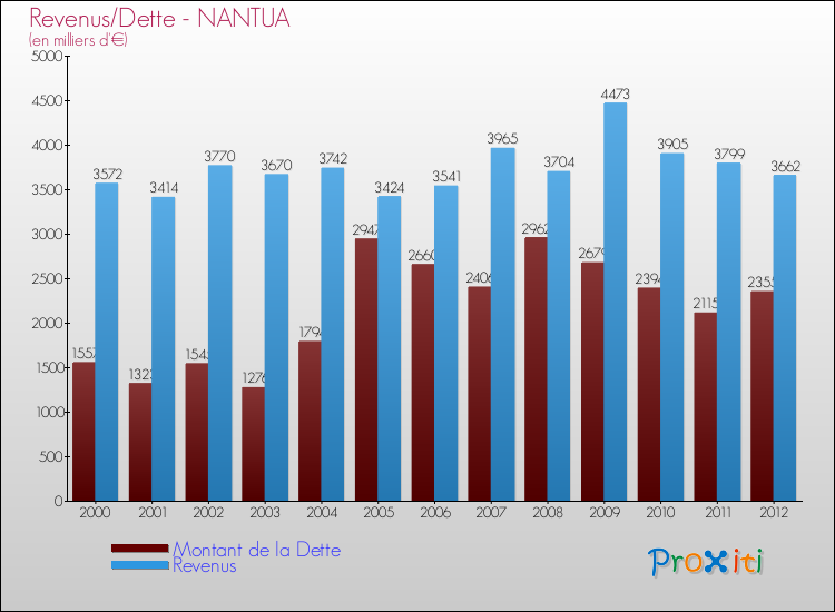 Evolution comparée de la dette et des revenus pour la commune de NANTUA de 2000 à 2012 Comparaison de la dette et des revenus pour NANTUA de 2000 à 2012