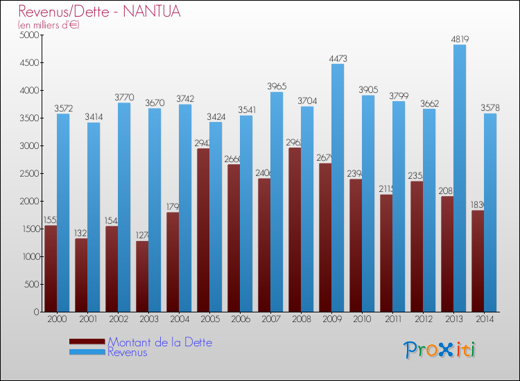 Evolution comparée de la dette et des revenus pour la commune de NANTUA de 2000 à 2014 Comparaison de la dette et des revenus pour NANTUA de 2000 à 2014