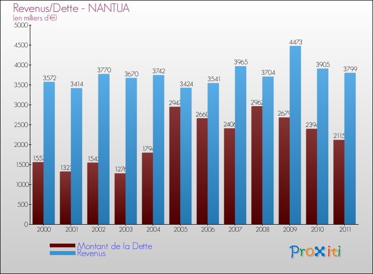 Evolution comparée de la dette et des revenus pour la commune de NANTUA de 2000 à 2011 Comparaison de la dette et des revenus pour NANTUA de 2000 à 2011