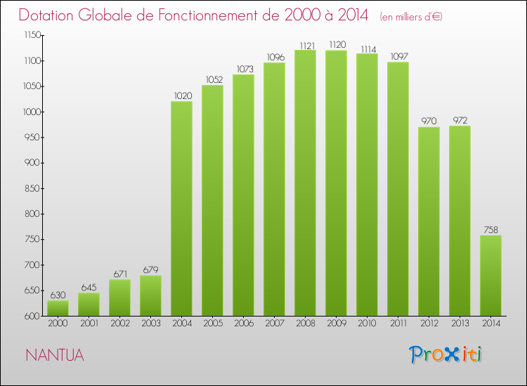 Evolution du montant de la Dotation Globale de Fonctionnement pour la commune de NANTUA de 2000 à 2014 Evolution du montant de la Dotation Globale de Fonctionnement pour NANTUA de 2000 à 2014